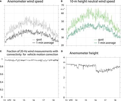 Surface ocean warming near the core of hurricane Sam and its representation in forecast models